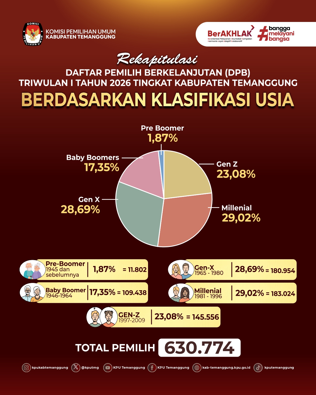 Rekapitulasi Klasifikasi usia